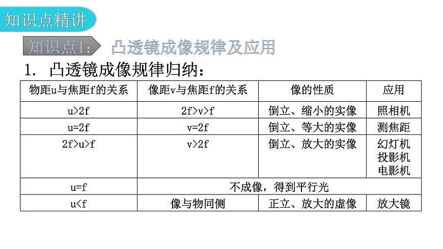 粵教滬科版八年級(jí)上冊(cè)物理第三章3-6探究凸透鏡成像規(guī)律第二課時(shí)教學(xué)課件第5頁(yè)