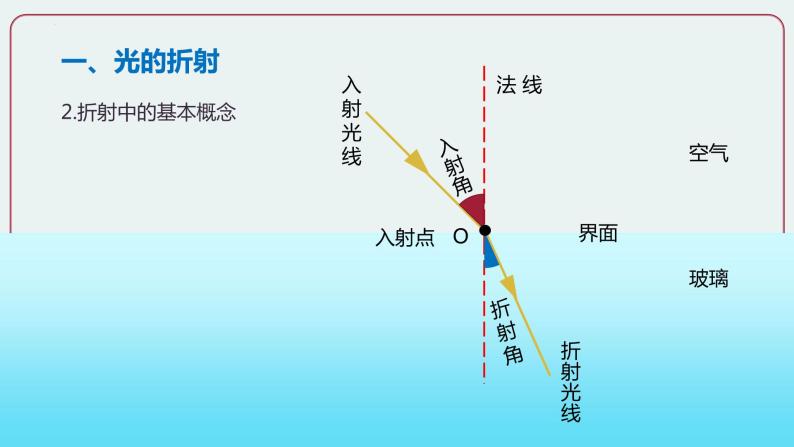 人教版八年级物理上册-4.4 光的折射（课件+教案+学案+练习）05