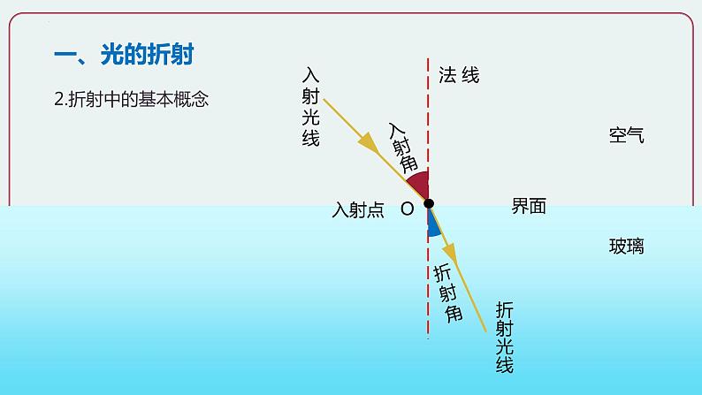 人教版八年级物理上册-4.4 光的折射(课件+教案+学案+练习)05