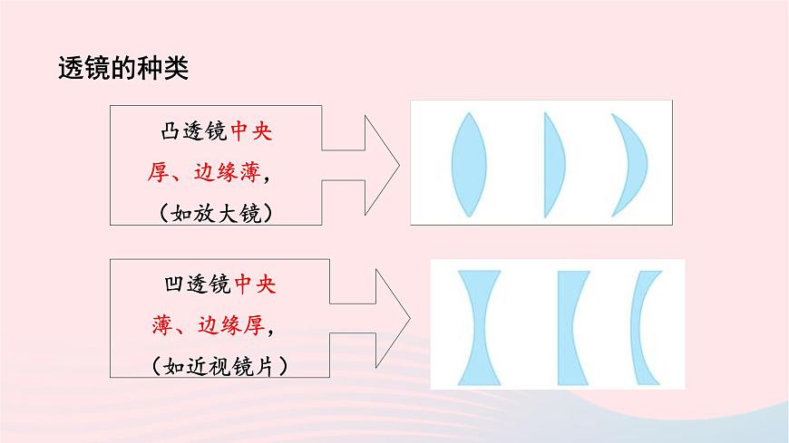第五章透鏡及其應(yīng)用5.1透鏡課件（人教版八上物理）第5頁