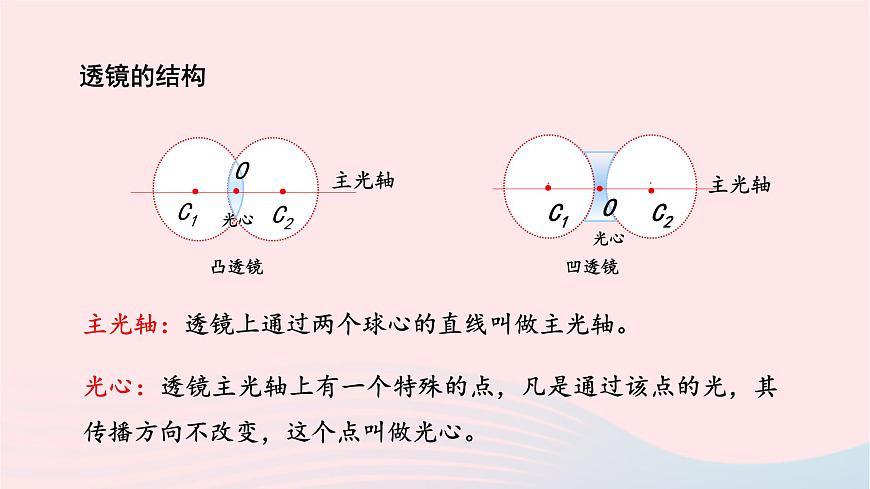 第五章透鏡及其應(yīng)用5.1透鏡課件（人教版八上物理）第6頁