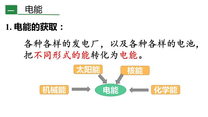 人教版物理九年級18.1電能電功教學課件第5頁