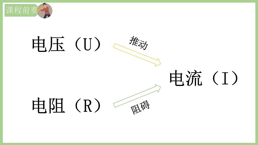 17.1電流和電壓電阻的關(guān)系課件PPT第4頁