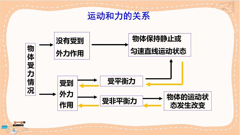 粤沪版物理八下 第七章小结与复习(课件PPT)第3页