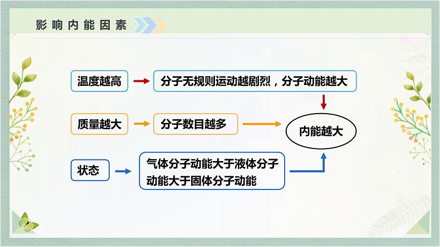 人教版九年級全一冊物理上冊 13.2 內(nèi)能課件PPT第5頁