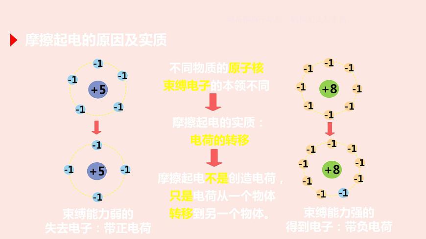人教版九年級全一冊物理上冊 15.1 兩種電荷課件PPT第3頁