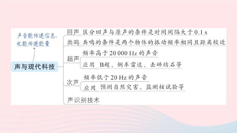 2023八年级物理上册第三章声章末复习提升作业课件新版教科版05