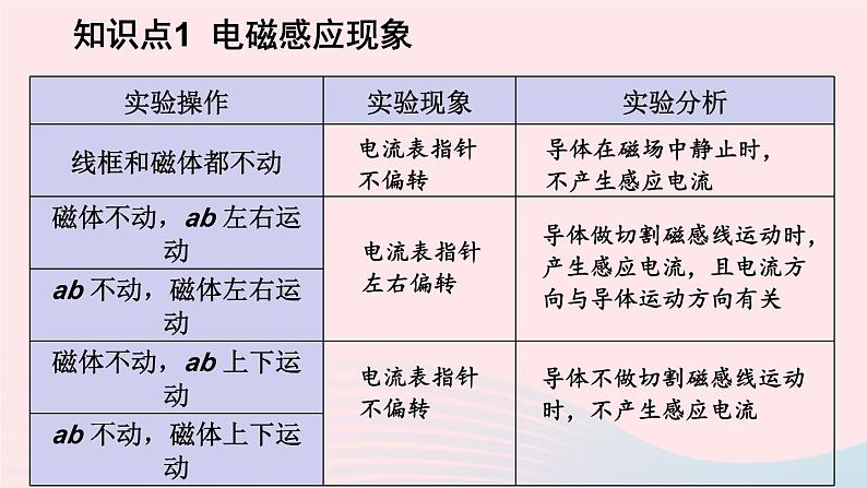 第十四章磁现象第七节学生实验:探究--产生感应电流的条件课件(北师大版九年级物理)06
