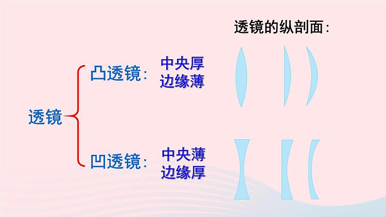 第五章透镜及其应用第1节透镜课件(人教版八上物理)08