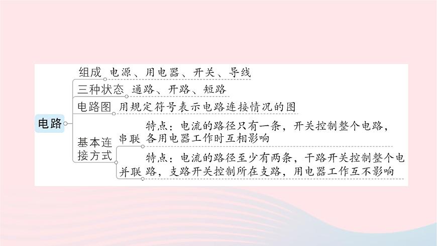 2023九年級物理全冊第十四章了解電路章末復(fù)習(xí)提升作業(yè)課件新版滬科版第3頁