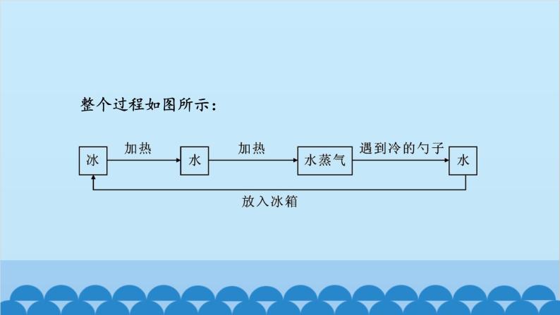 苏科版物理八年级上册 第二章第1节 物质的三态 温度课件07