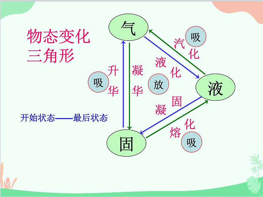 北師大版物理八年級上冊1.5生活和技術(shù)中的物態(tài)變化課件第3頁