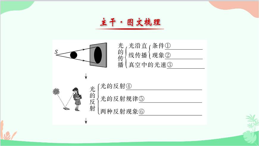 北師大版物理八年級上冊第五章光現(xiàn)象復習課件第2頁