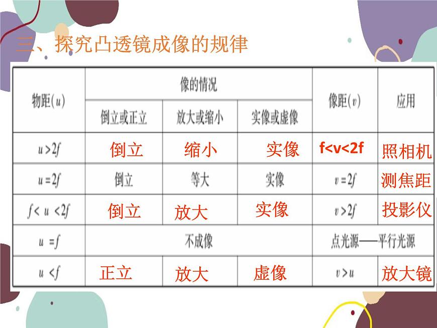 人教版物理八年級上冊第五章透鏡及其應(yīng)用復(fù)習(xí)課件第5頁