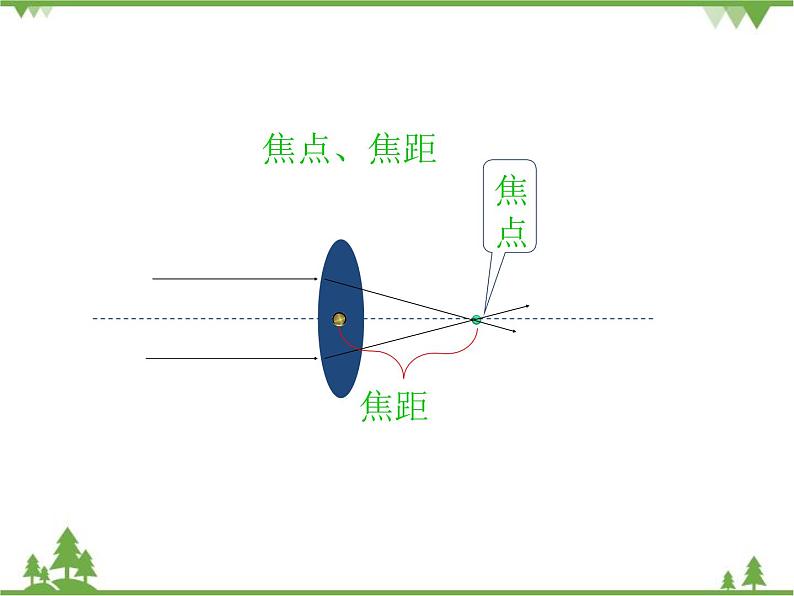 沪科版物理八年级上册 4.5科学探究:凸透镜成像课件第7页