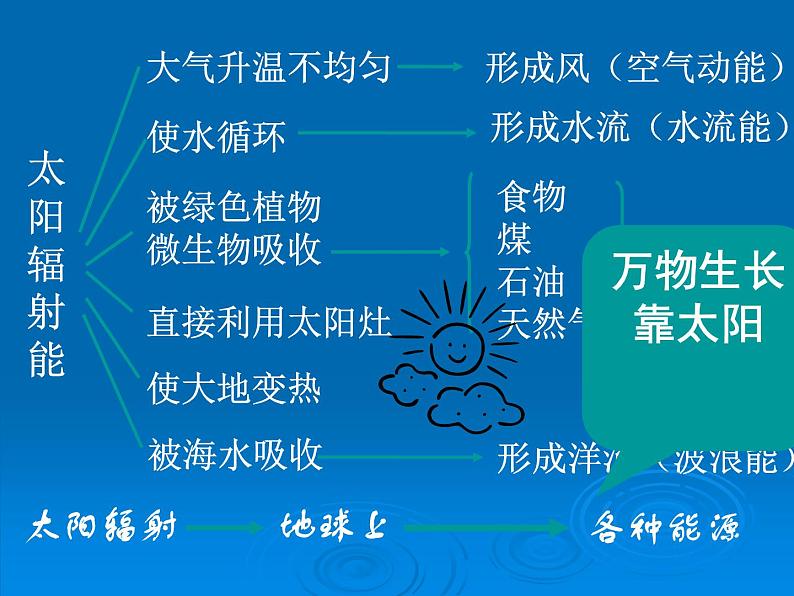 22.3《太阳能》PPT课件6-九年级物理全一册【人教版】07