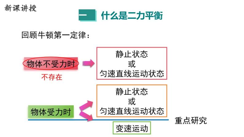 7.4 探究物体受力时怎样运动 课件 2023-2024学年粤沪版八年级物理下册04