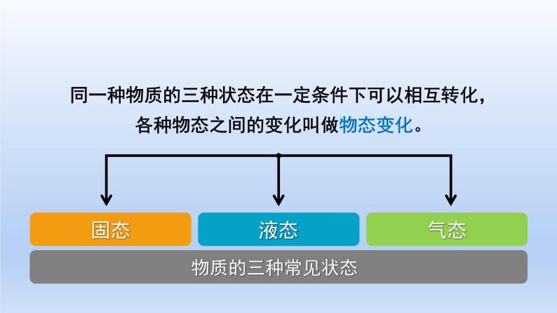 沪粤版物理八年级上册 4.2 探究汽化和液化的特点课件07