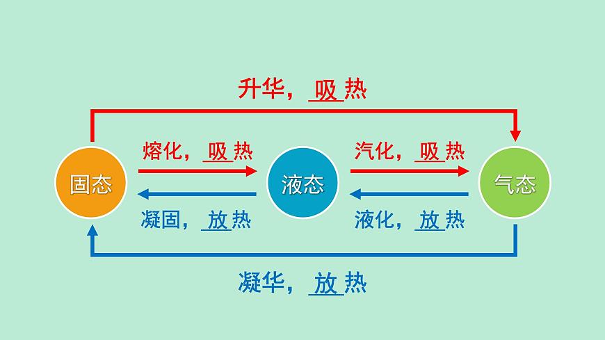 滬粵版物理八年級上冊 4.4 升華和凝華課件第5頁