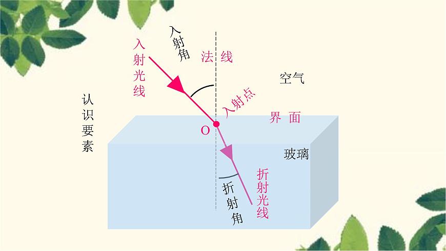 滬教版物理八年級(jí)上冊(cè) 第四章  多彩的光3.第三節(jié)  光的折射 課件第6頁(yè)