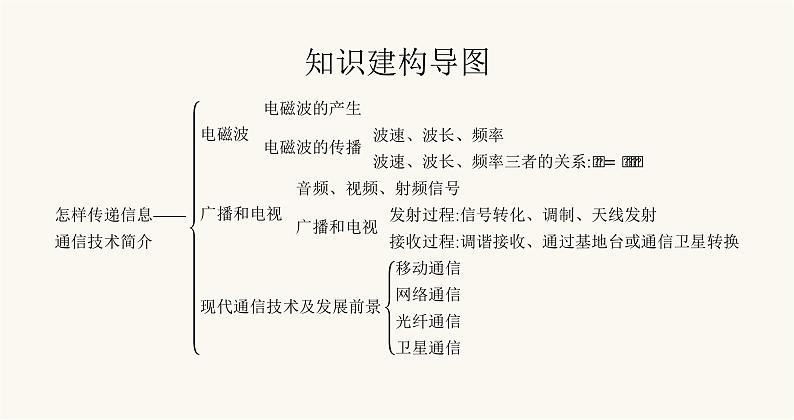 北师大版九年级物理第十五章怎样传递信息——通信技术简介本章整合课件02