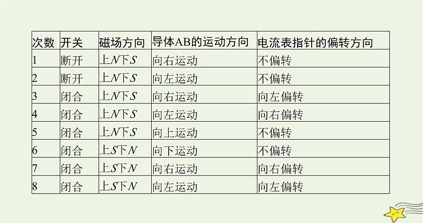 滬科版九年級物理第十八章電能從哪里來第二節(jié)科學(xué)探究怎樣產(chǎn)生感應(yīng)電流課件第6頁