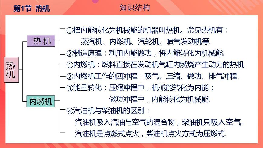 【創(chuàng)新課堂】 第十四章  《內(nèi)能的利用》（復(fù)習(xí)課件）第7頁