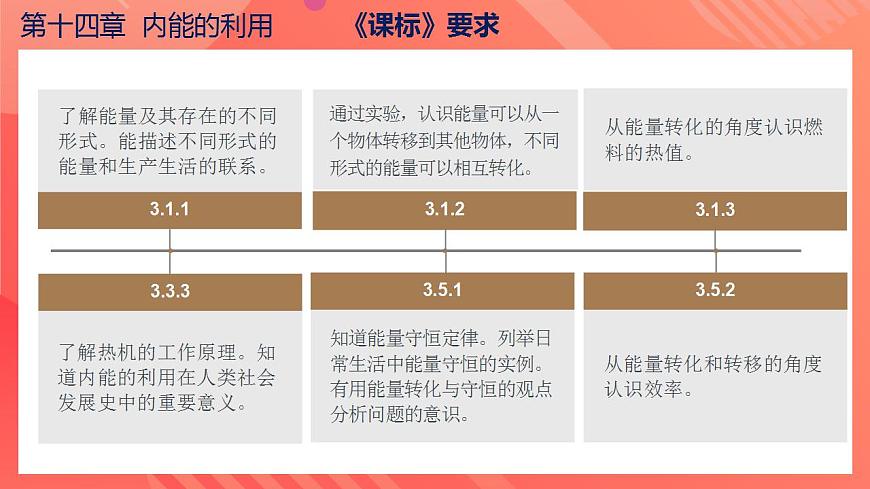 【創(chuàng)新課堂】 第十四章 《內(nèi)能的利用》（單元解讀）第3頁