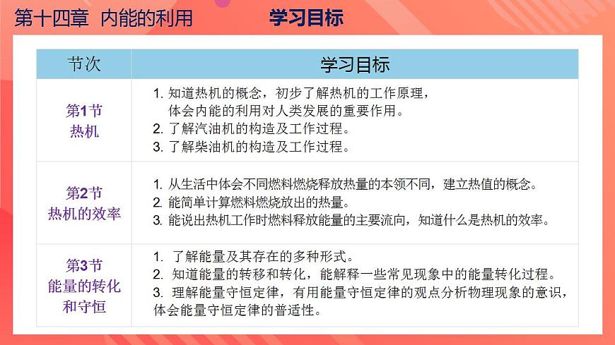 【創(chuàng)新課堂】 第十四章 《內(nèi)能的利用》（單元解讀）第4頁