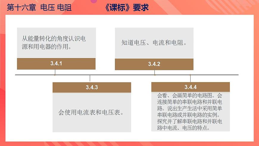 【創(chuàng)新課堂】 第十六章《電壓電阻》（單元解讀）第2頁