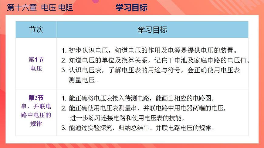 【創(chuàng)新課堂】 第十六章《電壓電阻》（單元解讀）第3頁