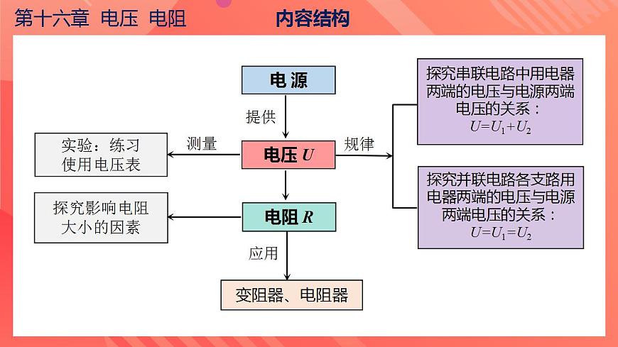 【創(chuàng)新課堂】 第十六章《電壓電阻》（復習課件）第5頁