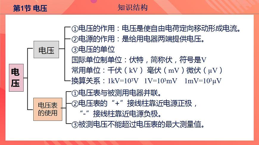 【創(chuàng)新課堂】 第十六章《電壓電阻》（復習課件）第8頁