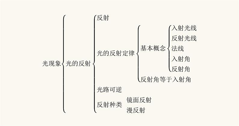 北师大版八年级物理上册第五章光现象整合课件第3页