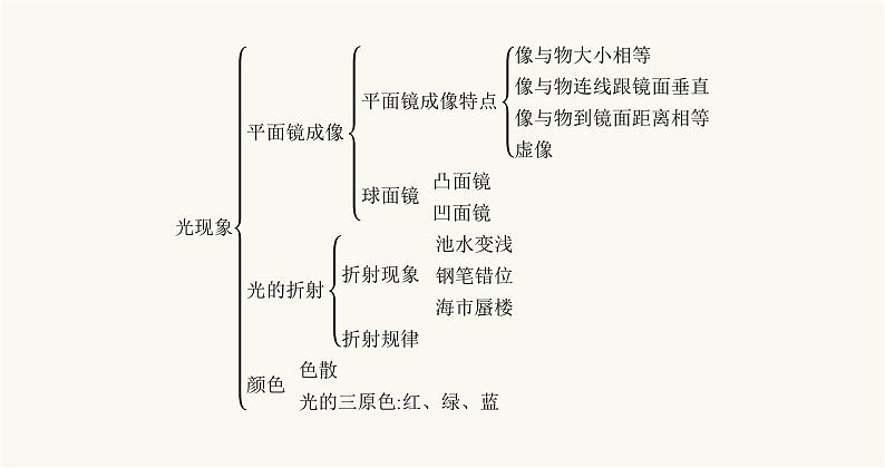 北师大版八年级物理上册第五章光现象整合课件第4页