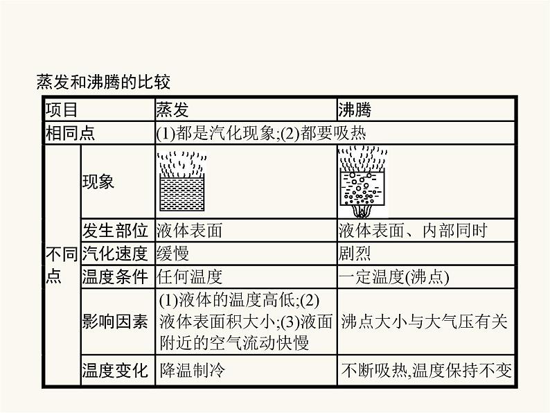 人教版八年级物理上册第3章物态变化第3节第1课时蒸发和沸腾课件第4页