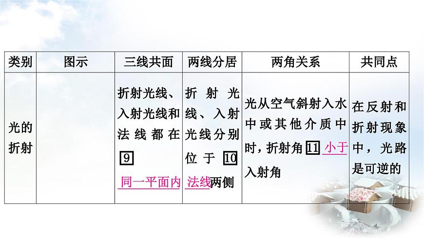 中考物理復(fù)習(xí)聲、光、熱學(xué)第2講光現(xiàn)象第1課時三種光現(xiàn)象及其辨識教學(xué)課件第8頁