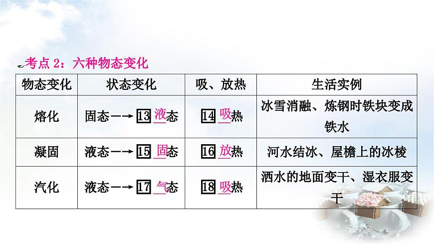 中考物理復(fù)習(xí)聲、光、熱學(xué)第4講物態(tài)變化教學(xué)課件第8頁(yè)