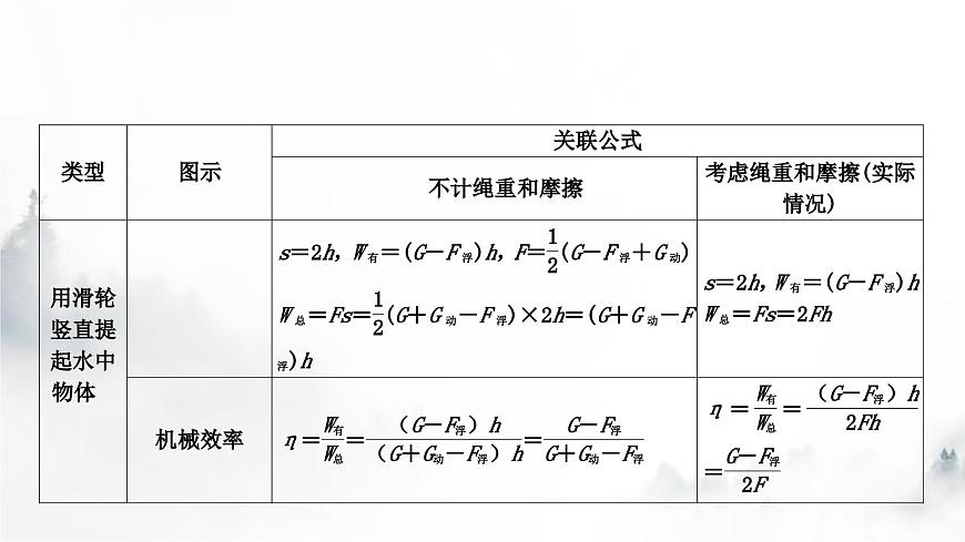 人教版中考物理復(fù)習(xí)力學(xué)主題整合5滑輪(組)與浮力綜合計(jì)算課件第2頁(yè)