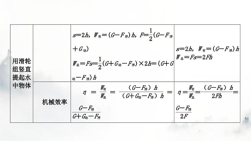人教版中考物理復(fù)習(xí)力學(xué)主題整合5滑輪(組)與浮力綜合計(jì)算課件第3頁(yè)