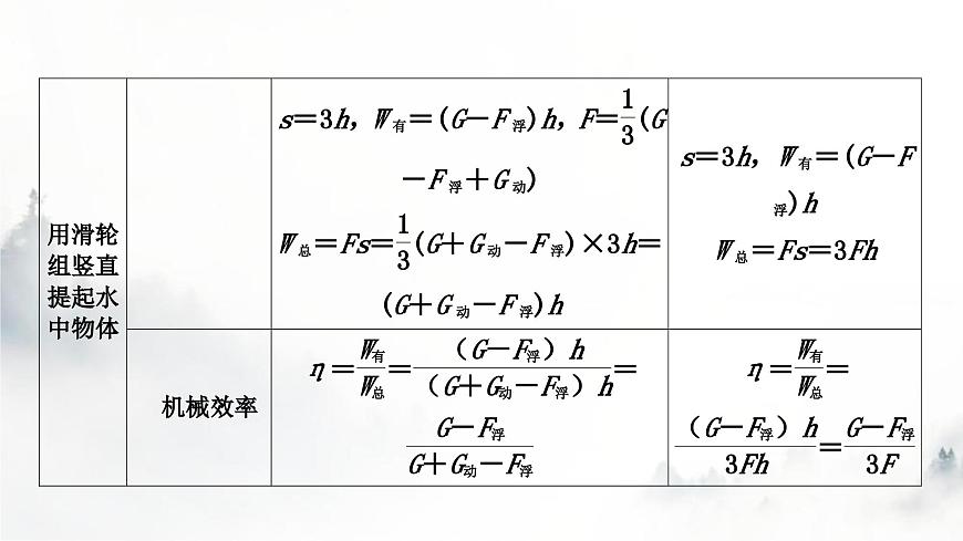 人教版中考物理復(fù)習(xí)力學(xué)主題整合5滑輪(組)與浮力綜合計(jì)算課件第4頁(yè)