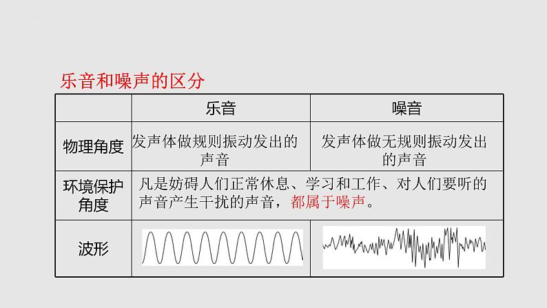 苏科版年八年级物理上册同步精品备课 1.2乐音的特性(课件)第4页