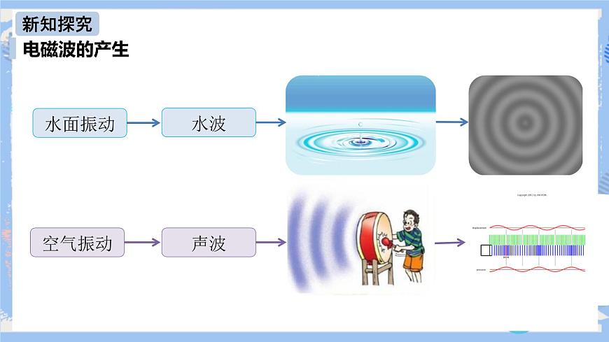 人教版物理九年級(jí)下冊(cè)第21章 第2節(jié) 電磁波的海洋 課件第6頁(yè)