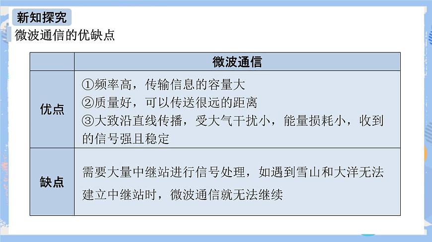 人教版物理九年級下冊第21章 第4節(jié) 越來越寬的信息之路 課件第6頁