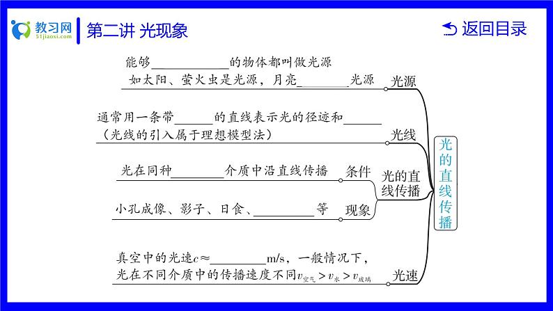 物理中考复习考点研究 第二讲 光现象 PPT课件03