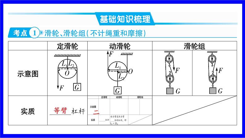 物理中考复习考点研究 模块四 力学 命题点19 滑轮、滑轮组及其机械效率(10年6考) PPT课件第2页