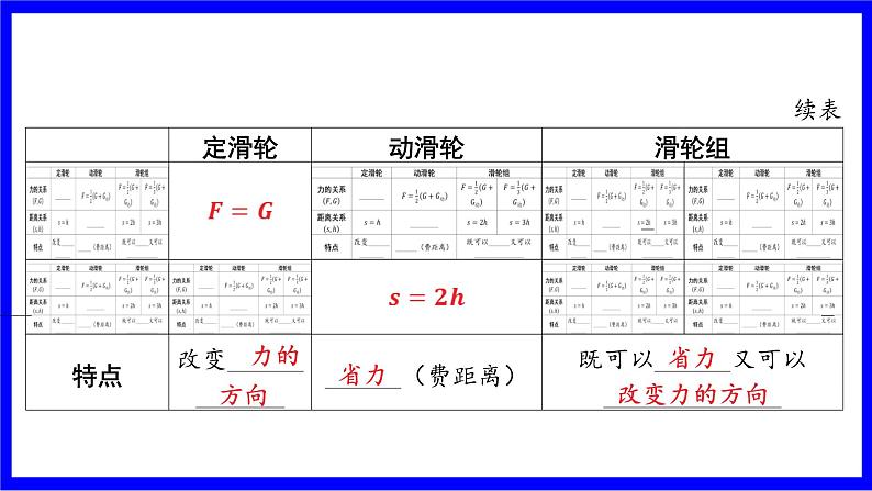 物理中考复习考点研究 模块四 力学 命题点19 滑轮、滑轮组及其机械效率(10年6考) PPT课件第3页