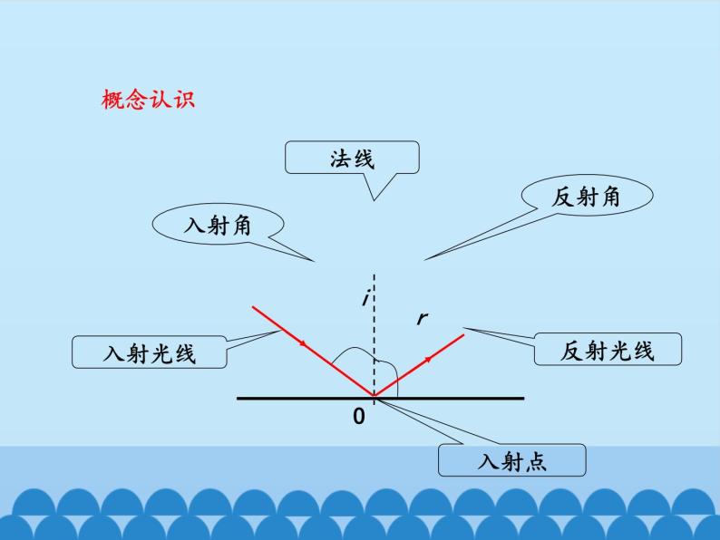 沪粤版物理八年级上册3.2 探究光的反射规律_课件07