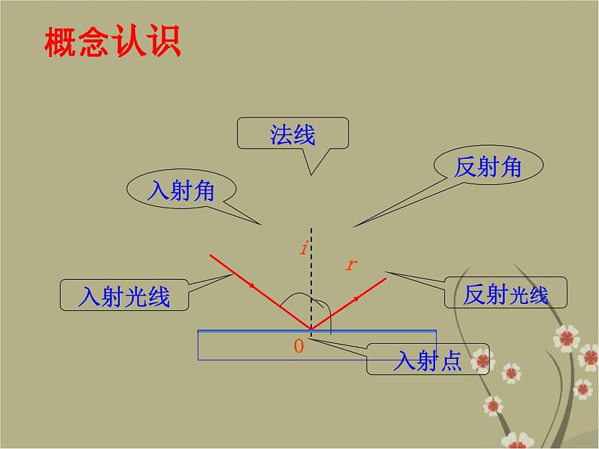 滬粵版物理八年級(jí)上冊(cè)3.2 探究光的反射規(guī)律課件第8頁