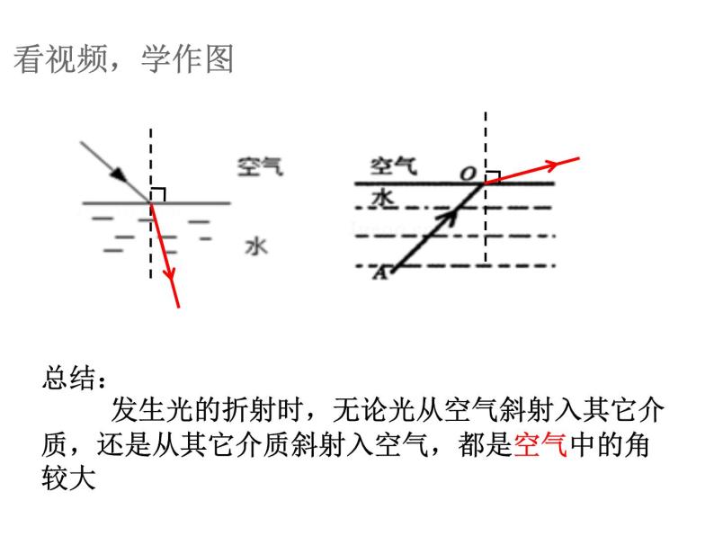 沪粤版物理八年级上册3.4 探究光的折射规律课件07